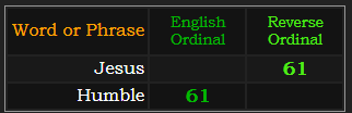 Jesus and Humble both = 61