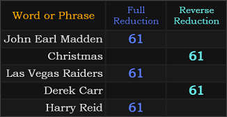 John Earl Madden, Christmas, Las Vegas Raiders, Derek Carr, and Harry Reid all = 61