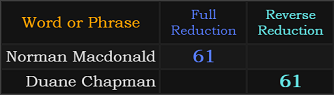 Norman Macdonald and Duane Chapman both = 61