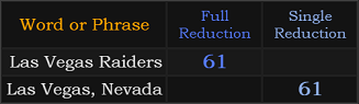 Las Vegas Raiders = 61, Las Vegas, Nevada = 61