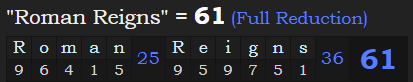 "Roman Reigns" = 61 (Full Reduction)