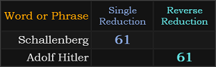 Schallenberg = 61, Adolf Hitler = 61