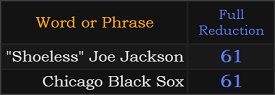 "Shoeless" Joe Jackson and Chicago Black Sox both = 61 Reduction