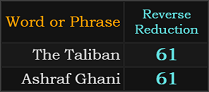 The Taliban and Ashraf Ghani both = 61 Reverse Reduction