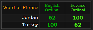 Jordan and Turkey both = 62 and 100