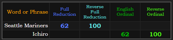 Seattle Mariners & Ichiro both = 62 & 100