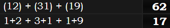 (12) + (31) + (19) = 62 and 1+2 + 3+1 + 1+9 = 17