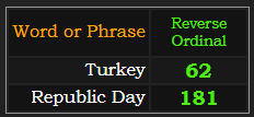 In reverse, Turkey = 62 and Republic Day = 181