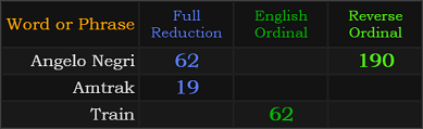 Angelo Negri = 62 and 190, Amtrak = 19, Train = 62