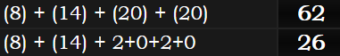 (8) + (14) + (20) + (20) = 62 and (8) + (14) + 2+0+2+0 = 26