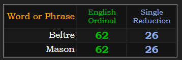 Beltre & Mason both = 62 & 26 in the base methods