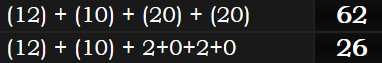 (12) + (10) + (20) + (20) = 62 and (12) + (10) + 2+0+2+0 = 26