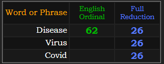 Disease = 62 and 26, Virus and Covid both = 26