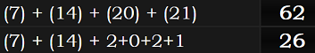 (7) + (14) + (20) + (21) = 62 and (7) + (14) + 2+0+2+1 = 26