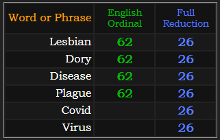 Lesbian, Dory, Disease, and Plague all = 62 and 26. Covid and Virus both = 26