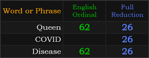 Queen = 62 and 26, COVID = 26, Disease = 62 and 26