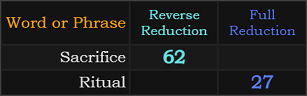 Sacrifice = 62 and Ritual = 27
