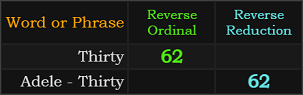 Thirty and Adele - Thirty both = 62