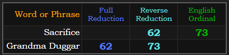 Sacrifice and Grandma Duggar both = 62 and 73