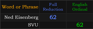 Ned Eisenberg and SVU both = 62