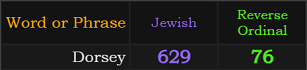 Dorsey = 629 Jewish and 76 Reverse