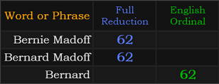 Bernie Madoff, Bernard Madoff, and Bernard all = 62