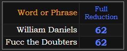 William Daniels and Fucc the Doubters both = 62 in Reduction