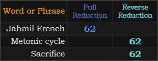 Jahmil French, Metonic cycle, and Sacrifice all = 62 in Reduction