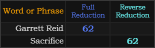 Garrett Reid and Sacrifice both = 62