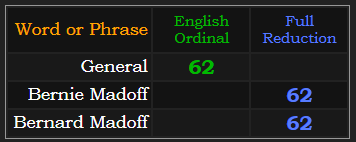 General = 62 Ordinal. Bernie Madoff and Bernard Madoff both = 62 in Reduction