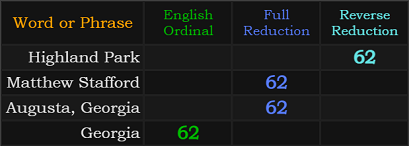 Highland Park, Matthew Stafford, Augusta, Georgia, and Georgia all = 62