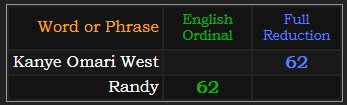 Kanye Omari West = 62 Reduction, Randy = 62 Ordinal