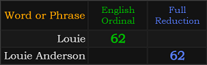 Louie = 62 and Louie Anderson = 62