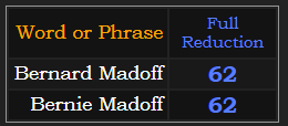 Bernard Madoff and Bernie Madoff both = 62 Reduction