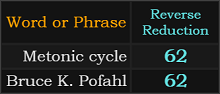 Metonic cycle and Bruce K. Pofahl both = 62 Reverse