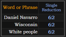 Daniel Navarro, White people ,and Wisconsin all = 62 Single Reduction
