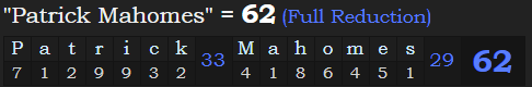 "Patrick Mahomes" = 62 (Full Reduction)