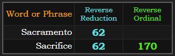 Sacramento = 62, Sacrifice = 62 and 170