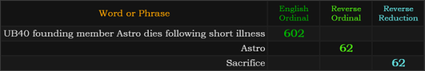 UB40 founding member Astro dies following short illness = 602 Ordinal, Astro = 62 Reverse, Sacrifice = 62