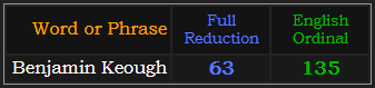 Benjamin Keough = 63 Reduction and 135 Ordinal