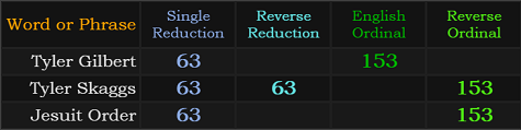 Tyler Gilbert, Tyler Skaggs, and Jesuit Order all = 153 and 63