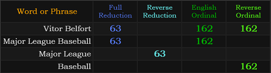 Vitor Belfort = 63, 162, and 162. Major League Baseball = 63 and 162, Major League = 63 and Baseball = 162