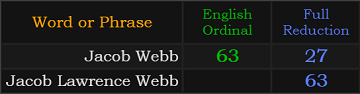 Jacob Webb = 63 and 27, Jacob Lawrence Webb = 63