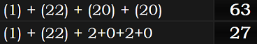 (1) + (22) + (20) + (20) = 63 and (1) + (22) + 2+0+2+0 = 27