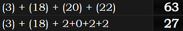 (3) + (18) + (20) + (22) = 63 and (3) + (18) + 2+0+2+2 = 27