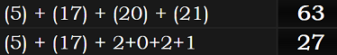 (5) + (17) + (20) + (21) = 63 and (5) + (17) + 2+0+2+1 = 27