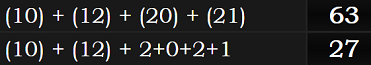 (10) + (12) + (20) + (21) = 63 and (10) + (12) + 2+0+2+1 = 27