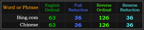 Bing.com and Chinese both = 63, 36, 126, and 36