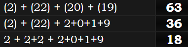 (2) + (22) + (20) + (19) = 63, (2) + (22) + 2+0+1+9 = 36, & 2 + 2+2 + 2+0+1+9 = 18