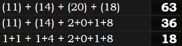 (11) + (14) + (20) + (18) = 63, (11) + (14) + 2+0+1+8 = 36, 1+1 + 1+4 + 2+0+1+8 = 18